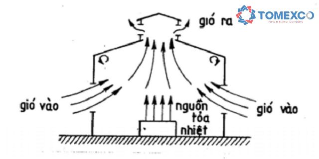 Nguyên lý hoạt động của hệ thống thông gió tự nhiên