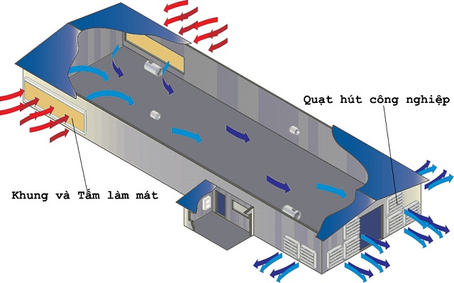 Ưu nhược điểm của giải pháp thông gió kết hợp làm mát nhà xưởng