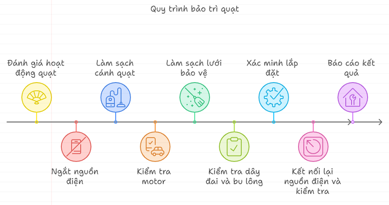 Quy Trình Bảo Dưỡng Quạt Thông Gió Với 9 Bước Của Tomexco